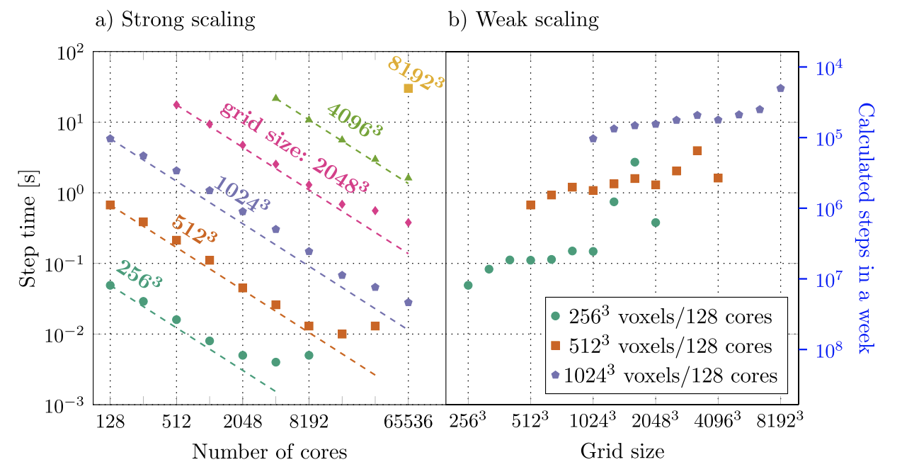Scaling study (step time vs resources)