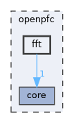 openpfc/fft