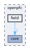openpfc/field