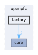 openpfc/factory