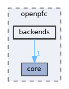 openpfc/backends