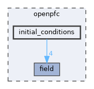 openpfc/initial_conditions