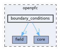 openpfc/boundary_conditions